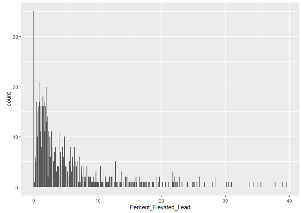 Distribution of raw lead exposure data showing right skew